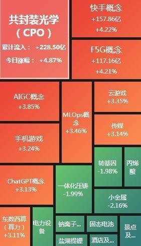 ChatGPT概念股全天領(lǐng)漲 A股收評(píng)：滬指探底回升收跌0.09% ChatGPT概念股再度走強(qiáng)