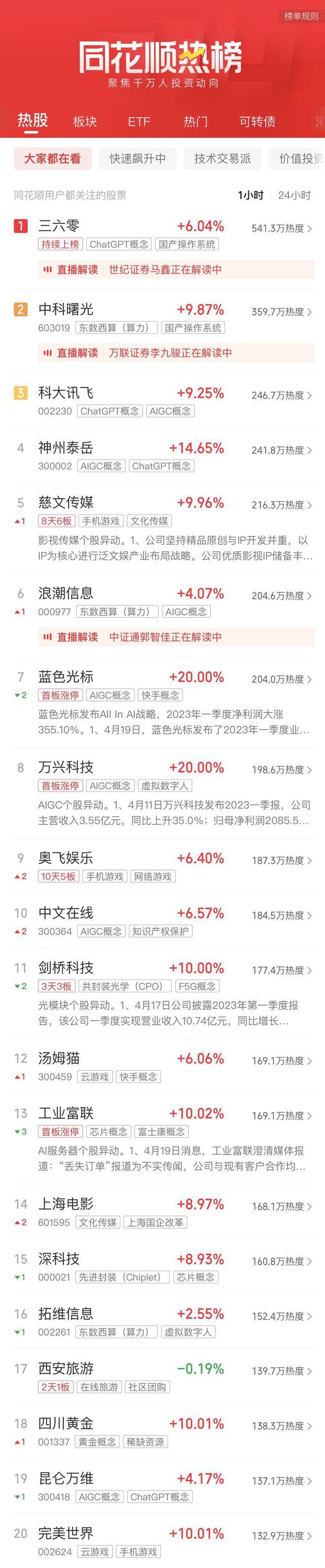 ChatGPT概念股全天領漲_股價跌破收購價_收跌是啥意思