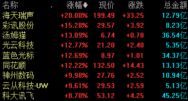 ChatGPT概念股全天領(lǐng)漲 ChatGPT概念股走高；工業(yè)富聯(lián)漲停丨早市熱點(diǎn)
