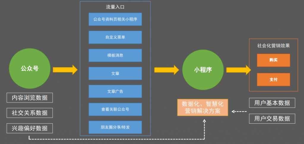 微信小程序申請流程
