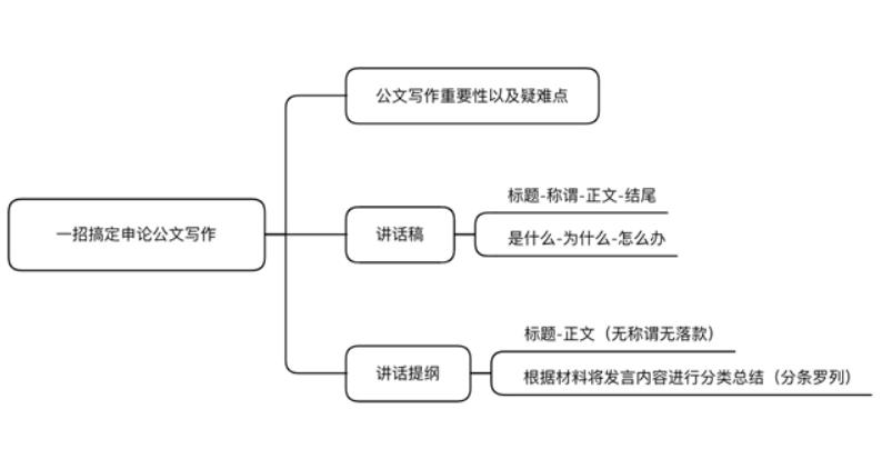 提綱的格式怎么寫(xiě) 申論公文寫(xiě)作攻略之“講話(huà)稿”和“講話(huà)提綱”