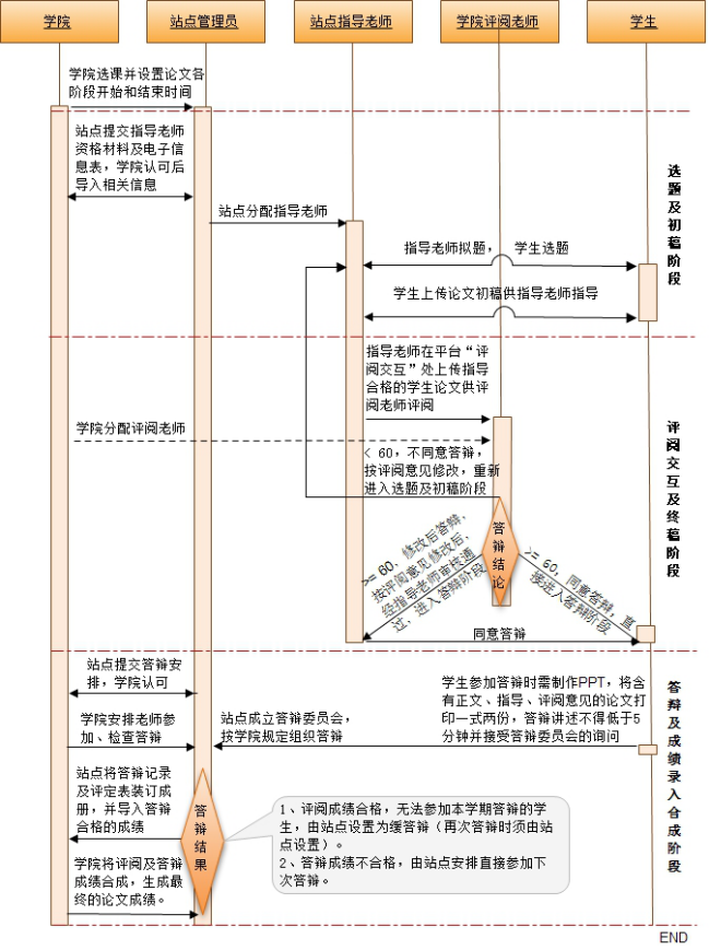 畢業(yè)論文指導(dǎo)過(guò)程記錄表怎么寫 本科畢業(yè)論文及?？茖?shí)踐報(bào)告流程及規(guī)定