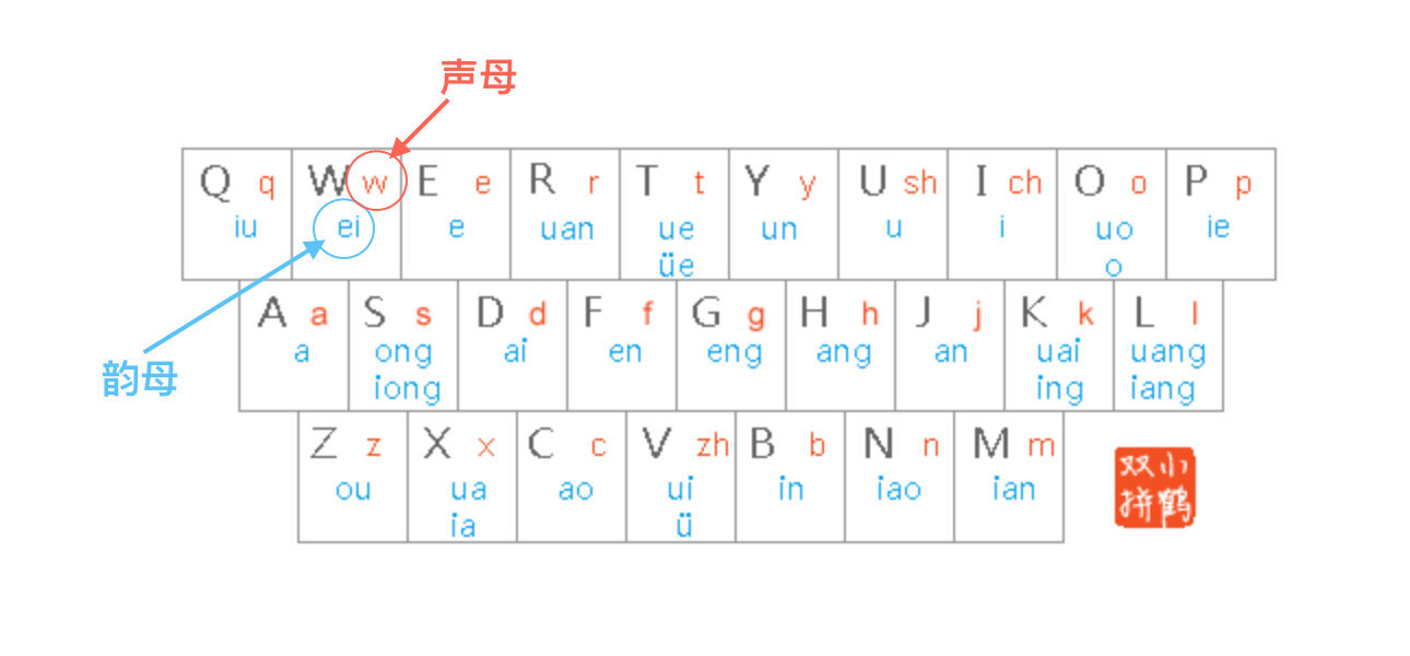 韻母寫聲調_韻母怎么寫 26個_韻母寫聲調的時候怎么寫