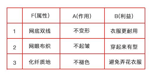 『干貨』不懂這些，產品文案永遠寫不好