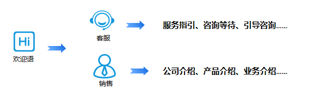 讓客戶主動咨詢的企業(yè)微信歡迎語，應(yīng)該這樣用